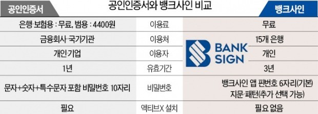 수십억 들여 공인인증서 대체한다더니…소비자 외면받는 뱅크사인