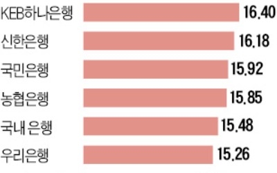 지주전환 앞둔 우리銀 '속앓이' 왜?