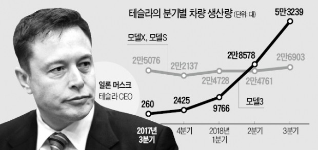 생산능력 우려 떨쳐낸 테슬라…이번엔 중국發 '관세 폭탄'에 휘청