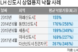 월세 300만~400만원 장담해놓고…상가공급 시행사들 '먹튀'