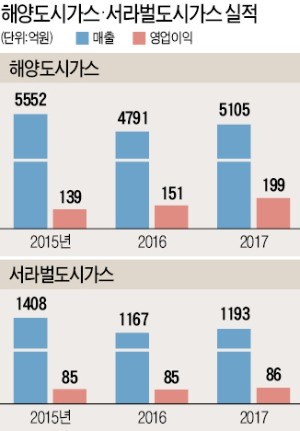 GS에너지, 도시가스 자회사 글랜우드PE에 6000억에 판다