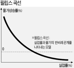 美 저실업·저물가에 '필립스곡선' 또 논란