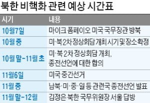 폼페이오 7일 방북…靑 "미·북 정상회담, 美 중간선거 전 열릴 수도"