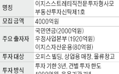 [마켓인사이트] 이지스, 국내 최대 4000억 부동산 블라인드 펀드 조성