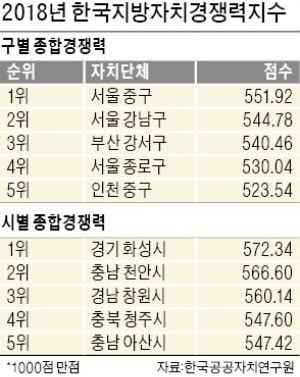 2018 한국지방자치경쟁력지수 살펴보니…서울 중구, 69개區 가운데 1위