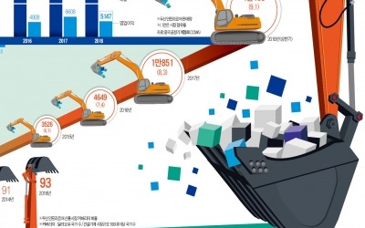 중대형 건설기계 등 모든 사업 고른 성장세…내년 매출도 '맑음'