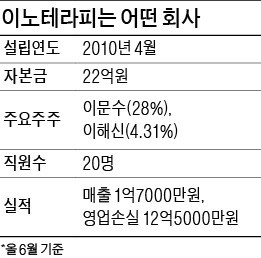 "잘 달라붙는 홍합에서 지혈제 착안…임상 데이터 앞세워 해외 공략"