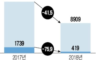 미국서 반등 노리는 제네시스