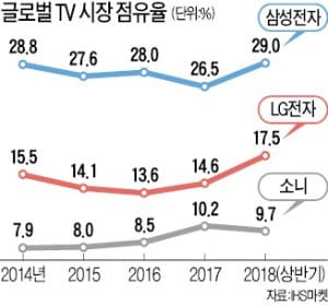 美시장 질주 삼성 TV…"4분기엔 8K로 승부"