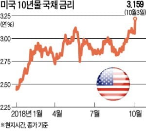 파월 Fed 의장 "美 경제 엄청 좋다"…천장 뚫은 금리