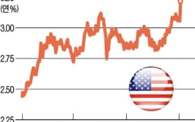 파월 Fed 의장 "美 경제 엄청 좋다"…천장 뚫은 금리