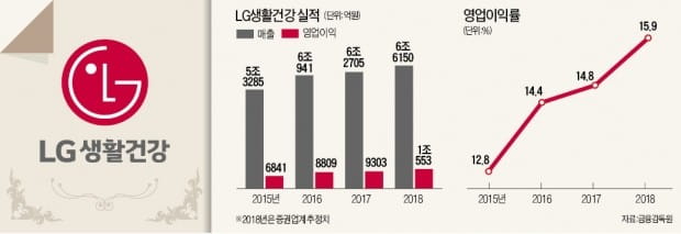 차석용 LG생활건강 부회장 "세계 화장품 주류 되도록 더 큰 도전"