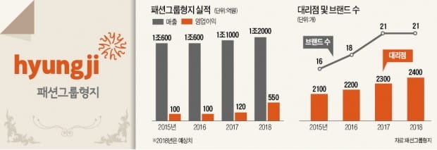 최병오 패션그룹형지 회장 "K패션 이끄는 글로벌 형지될 것"