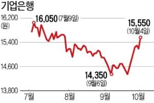 기업은행發 3000억원 부실채권 큰 장 선다