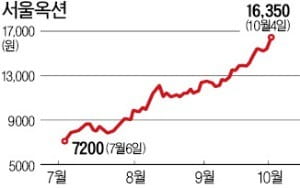 K아트 붐…서울옥션, 1년 최고가 연일 갈아치워