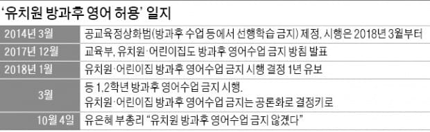유은혜 "유치원·어린이집 방과후 영어수업 허용하겠다"