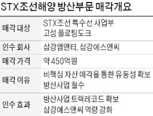 [마켓인사이트] STX조선, 防産 사업 손 뗀다