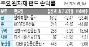 대외변수에 고전하는 원자재 펀드