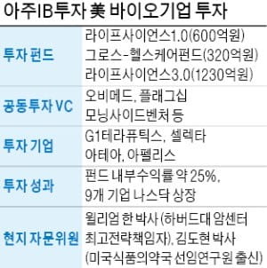 [마켓인사이트] 상장 앞둔 아주IB투자…"2020년까지 운용자산 2조로 확대"