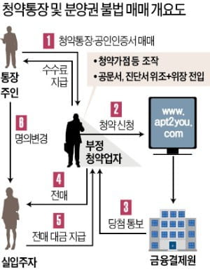 시세차익 노린 투기세력 '호시탐탐'