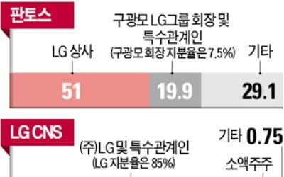  LG家 판토스 지분, 미래에셋대우에 판다