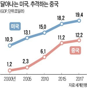 빗나간 중국의 미국 추월론…패권 경쟁의 결말은?