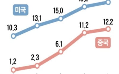 빗나간 바카라 카지노의 미국 추월론…패권 경쟁의 결말은?