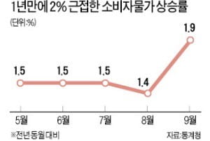 9월 소비자물가 1.9%↑…韓銀 물가목표치 근접