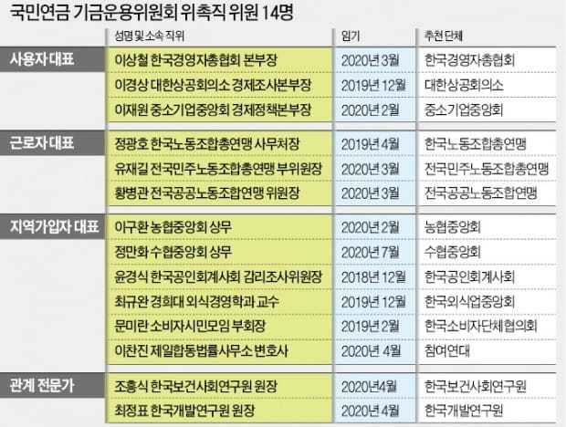 국민연금 운용위원 非전문가 전원 '물갈이'