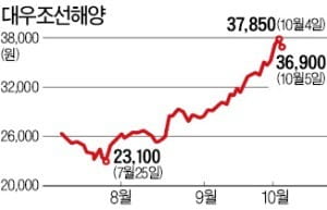 대우조선 공모채 투자자들, 1년여 만에 '눈물의 원금회복'