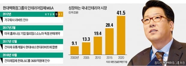 현대百그룹, 국내 최대 '인테리어 기업' 우뚝