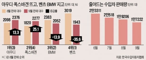 수입차업계 지각변동