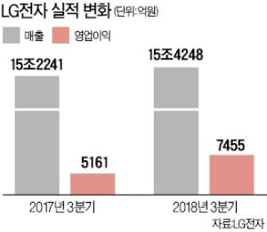 LG전자, 3분기 실적 '선방'