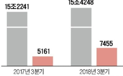 LG전자, 3분기 실적 '선방'