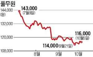 [마켓인사이트] 풀무원식품 자회사 우선주 상환에 고민 커진 풀무원