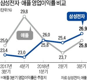 삼성전자 영업이익률 2분기째 애플 제칠 듯