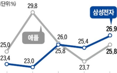 삼성전자 영업이익률 2분기째 애플 제칠 듯