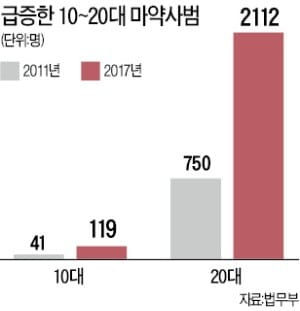 "10·20대 마약사범 6년 새 3배 급증"