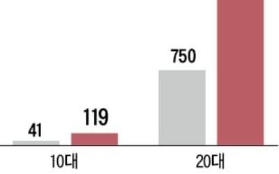 "10·20대 마약사범 6년 새 3배 급증"