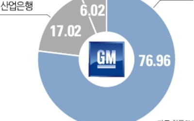 GM '脫한국' 시동 걸었나…R&D법인 분리 강행