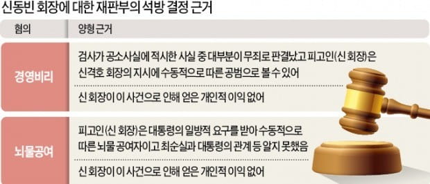 "辛회장, 박근혜 前 대통령 뇌물 요구에 수동적으로 응해"