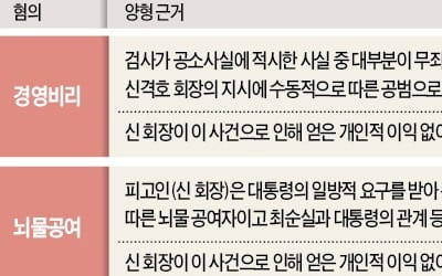 "辛회장, 박근혜 前 대통령 뇌물 요구에 수동적으로 응해"