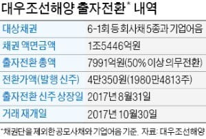 대우조선 공모채 투자자들, 1년여 만에 '눈물의 원금회복'