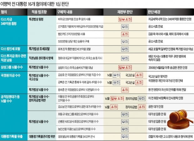 MB, 다스자금 245억 횡령 등 8개 혐의 유죄