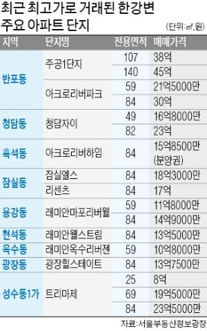 '뜨거웠던' 한강변 아파트 속속 '新고가' 신고