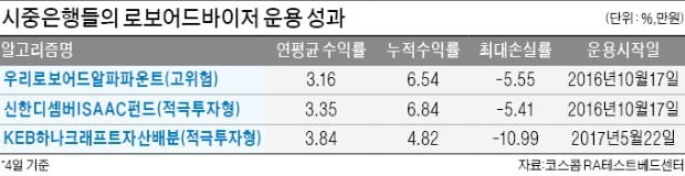 "예금보다 쏠쏠하네" 은행 로보어드바이저 수익률 年 3%