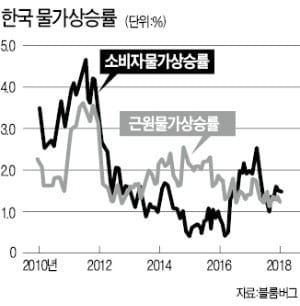 [한상춘의 국제경제읽기] 잘하고 있는 한국은행을 왜 흔드나