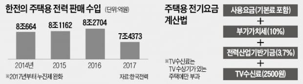 "주택 전기료 부가세 폐지"…국회 입법 추진