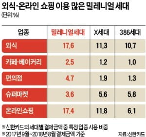 밀레니얼 카드사용 분석해보니…편의점·카페·디저트에 돈 썼다