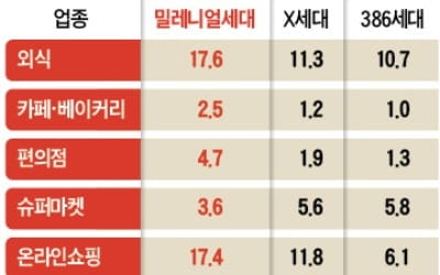 밀레니얼 카드사용 분석해보니…편의점·카페·디저트에 돈 썼다